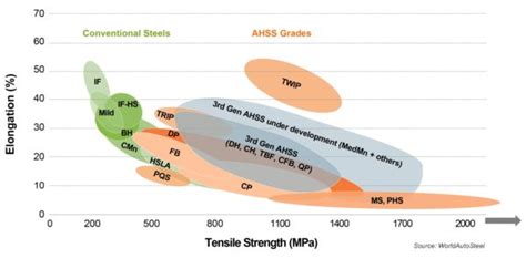 Advanced High-Strength Steel (AHSS) Definitions - WorldAutoSteel