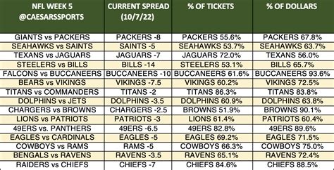 NFL Week 5 Spreads: Latest Odds, Trends