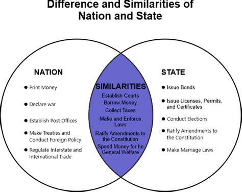 Difference Between State and Nation - javatpoint