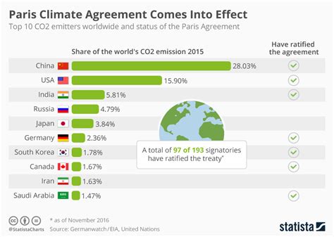 Chart: Paris Climate Agreement Comes Into Effect | Statista