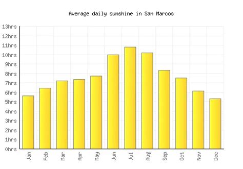 San Marcos Weather averages & monthly Temperatures | United States | Weather-2-Visit