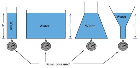 Hydrostatic Pressure: Definition, Unit, Formula, Derivation