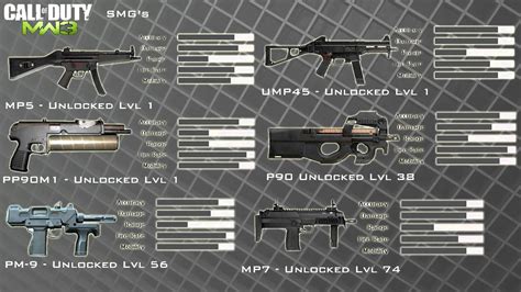 MW3: Every Primary Weapon w/ Stats and Level Unlocked! - YouTube