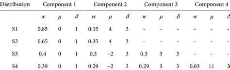 The components of various Gaussian distributions. | Download Scientific Diagram