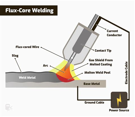 Arc Welding Explained: What Is It & How Does It Work? - Weld Guru