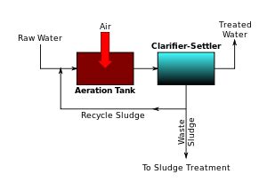 Activated Sludge Process Shematic Diagram