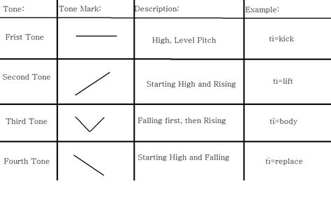 Learning Mandarin Chinese: Mandarin Chinese Test prep 1(Intro,Tones)