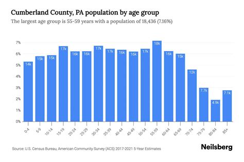 Cumberland County, PA Population by Age - 2023 Cumberland County, PA ...