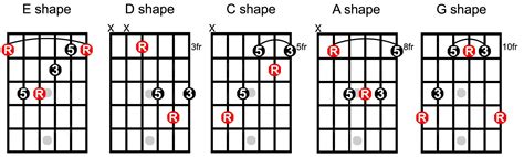 Guitar Chords Shapes