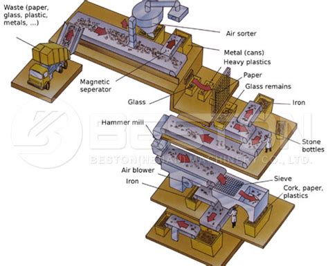 Waste Sorting Machine - for Municipal Solid Waste