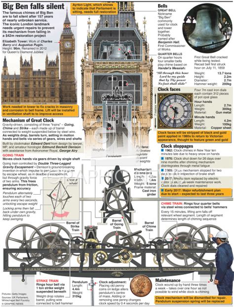 UK: Big Ben to be silenced infographic