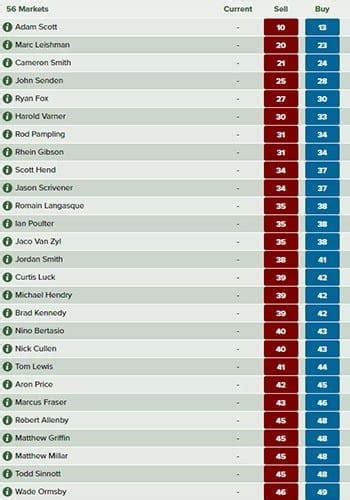 Golf Betting Strategy - A simple guide from spread betting to trading.