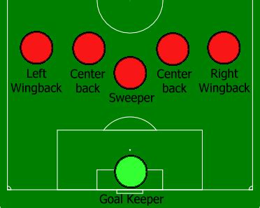 Soccer Defender | The Different Types of Defensive Positions in Soccer