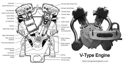 V Engine: Introduction, Types, Working, Application, Advantages [with History] - Engineering Learn