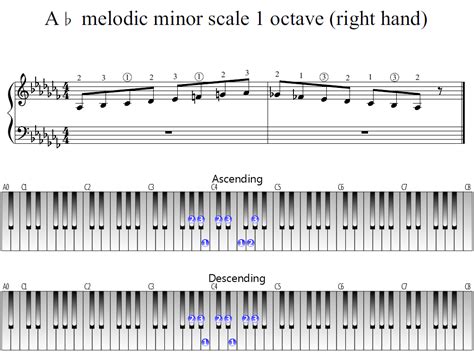 A-flat melodic minor scale 1 octave (right hand) | Piano Fingering Figures