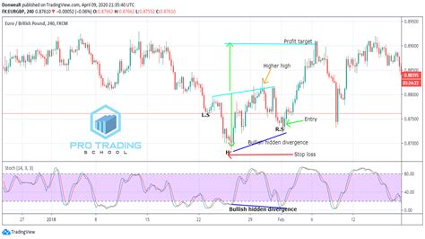 Divergence Trading Strategies - Pro Trading School