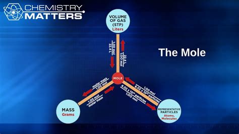 What Is a Mole? | Chemistry Matters - YouTube