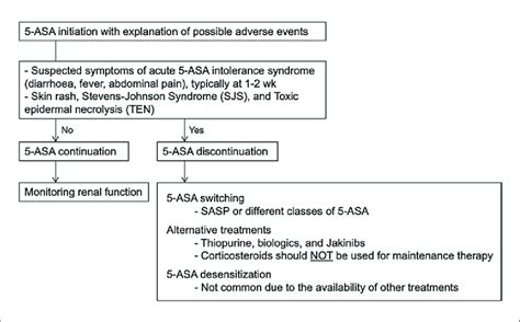 Proposed algorithm for treating patients with 5-ASA. Suspected symptoms ...