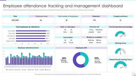 Employee Attendance Tracking And Management Dashboard Ppt Information