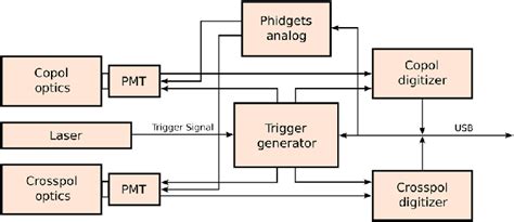 Block diagram of the major electronic components of the lidar system ...