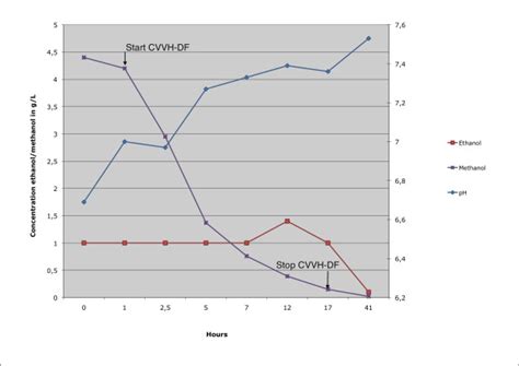 pH, methanol and ethanol in g/L versus time. | Download Scientific Diagram