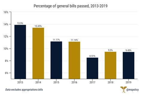 How many bills became law? - Mississippi Center for Public Policy