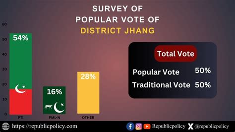 عام انتخابات 2024: ریپبلک پالیسی نےجھنگ کا سروے جاری کر دیا - Republic ...