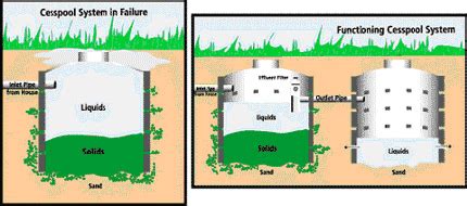 Cesspool Treatment - Amerisep | Fast & Reliable Septic Solution