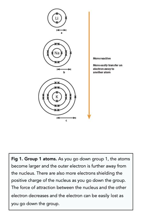 Group 1: Reactivity (GCSE Chemistry) - Study Mind