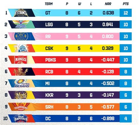 Cricket Ipl Points Table 2023 Kolay | Images and Photos finder