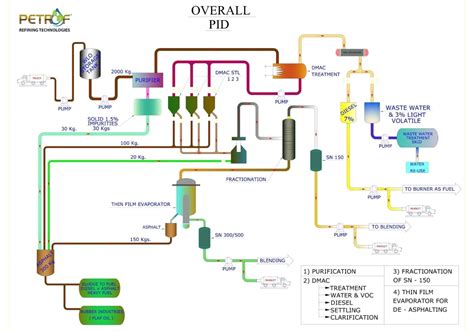 Crude Oil Refinery Process Flow Diagram