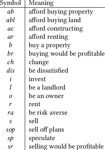 Meanings of the propositional symbols of A. | Download Table