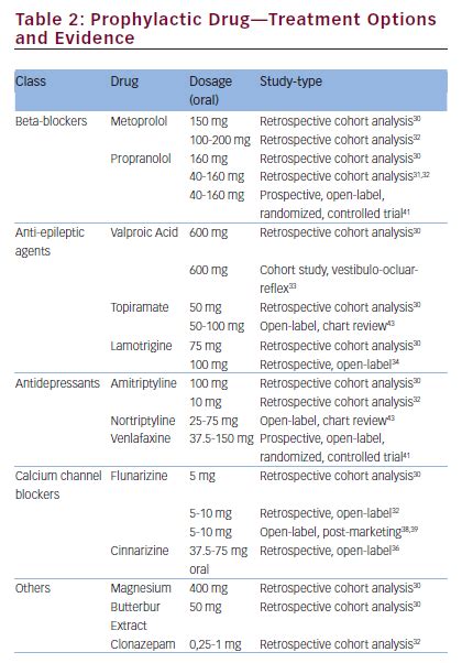 Treatment Options for Vestibular Migraine - touchNEUROLOGY