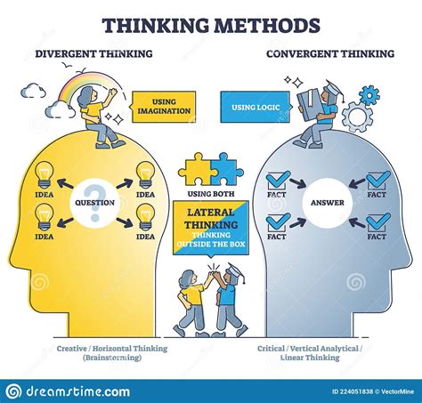 Thinking Methods As Compare Divergent or Convergent Approach Outline ...