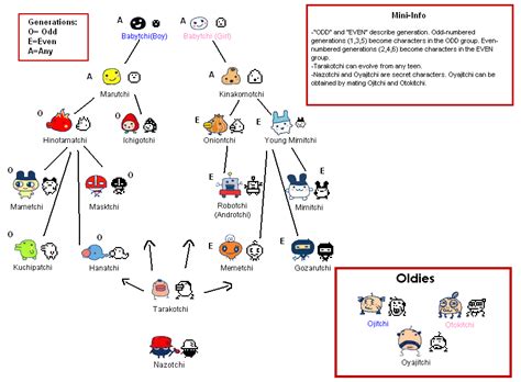 Tamagotchi Growth Chart Gen 1