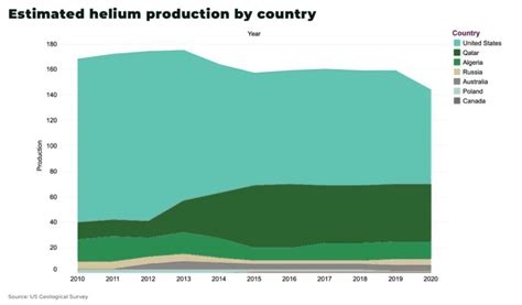 Lift off for global helium market - The Oregon Group - Critical ...