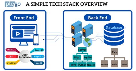 Tech Stack Diagram Generator +21 Sales Tech Stack Diagram