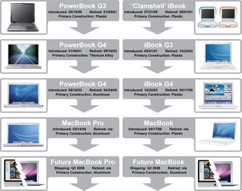 Evolution Of The Macbook