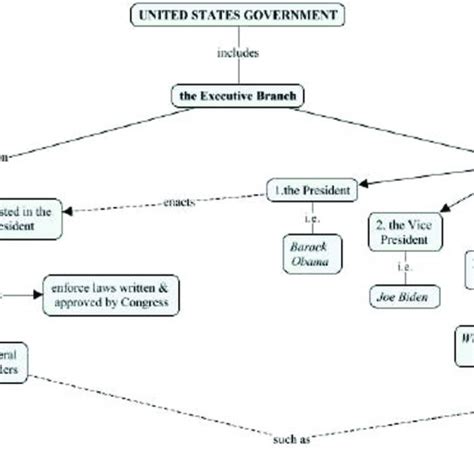 The Executive Branch. | Download Scientific Diagram