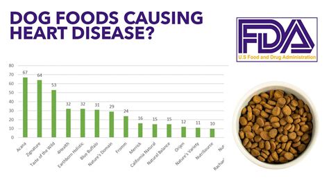 Breaking News: FDA Releases List of Dog Food Brands Associated with Heart Disease Reports (DCM ...