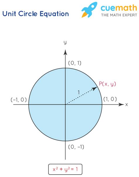 Unit Circle - Equation of a Unit Circle | Unit Circle Chart