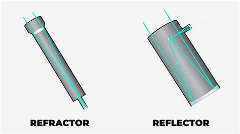 Refractor Telescope Vs Reflector: Quick Report (2024)