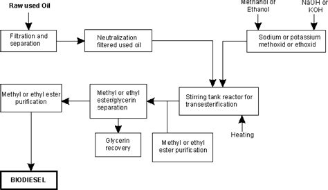 Schematic flow chart of biodiesel production from used cooking oil [7] | Download Scientific Diagram