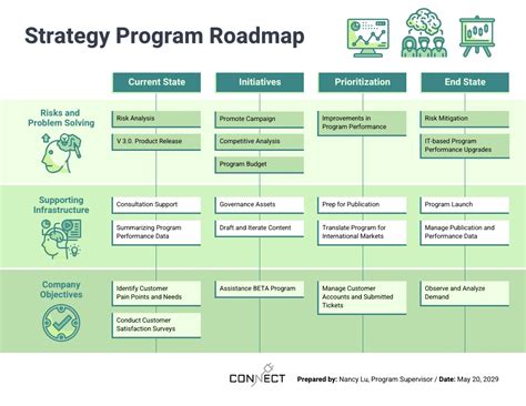 Green Strategy Program Roadmap Template - Venngage