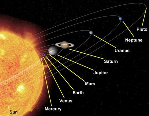 The Farthest Planet - Mr. Valentine's Solar System Webquest