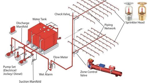 Fire Sprinkler System Installation for Your Business Buildings