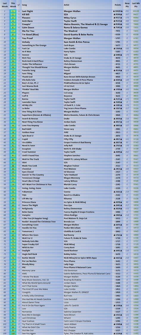 2023 Billboard Hot 100 Year End Predictions (Year 11) | Pulse Music Board