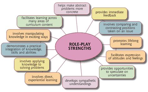 Key Features of Role Play - Role Play as an Instructional Method for Adult Learners