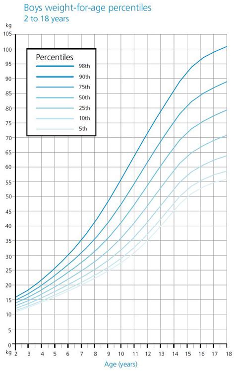 Weight Growth Chart