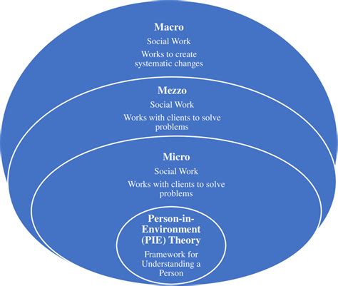 Micro, Mezzo, and Macro Social Work Source: (National Association of ...